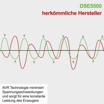 Scheppach Stromerzeuger Diesel Generator DSE5500 Notstromaggregat 230V 400V 5kW 2x230V | 1x400V | 1x12V | AVR | E-Start | 7,9PS | 5000W