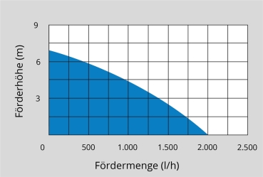 GÜDE Akku Regenfasspumpe Fasspumpe Akkupumpe Gartenpumpe RFP 18-201-23 inkl Akku 