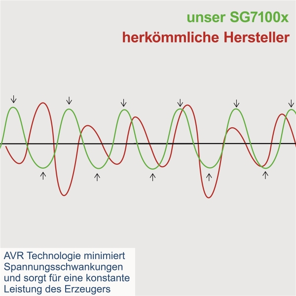 SCHEPPACH Stromerzeuger Benzin Notstromaggregat SG7100x Generator Fahrwerk 5500W 